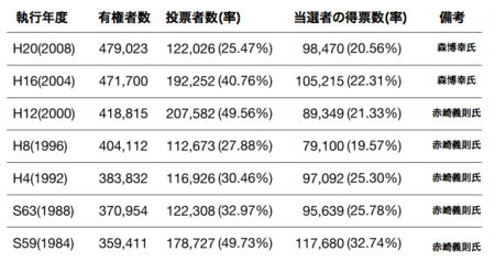 鹿児島市 市の幹部が市長になった選挙