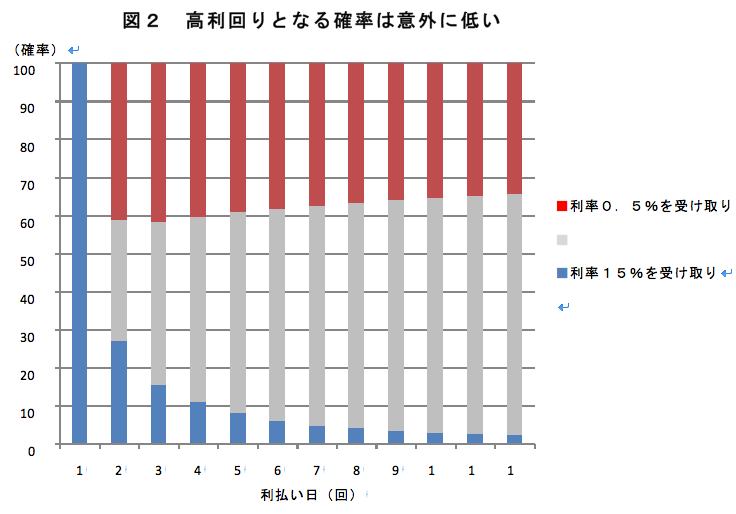 鹿児島市役所職員の給与は、国家公務員よりも高く、鹿児島県庁の職員の給与より約7%高い。(ラスパイレス指数102弱) 